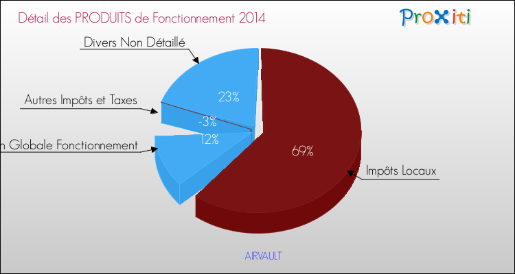 Décomposition du Budget de Fonctionnement 2014 de la commune de AIRVAULT Budget de Fonctionnement 2014 pour la commune de AIRVAULT