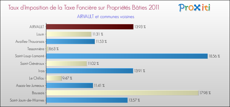 Taux d'imposition de la taxe foncière sur le bati 2011 pour AIRVAULT et les communes proches Comparaison des taux d'imposition de la taxe foncière sur le bati 2011 pour AIRVAULT et les communes voisines