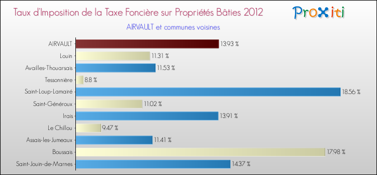 Taux d'imposition de la taxe foncière sur le bati 2012 pour AIRVAULT et les communes proches Comparaison des taux d'imposition de la taxe foncière sur le bati 2012 pour AIRVAULT et les communes voisines