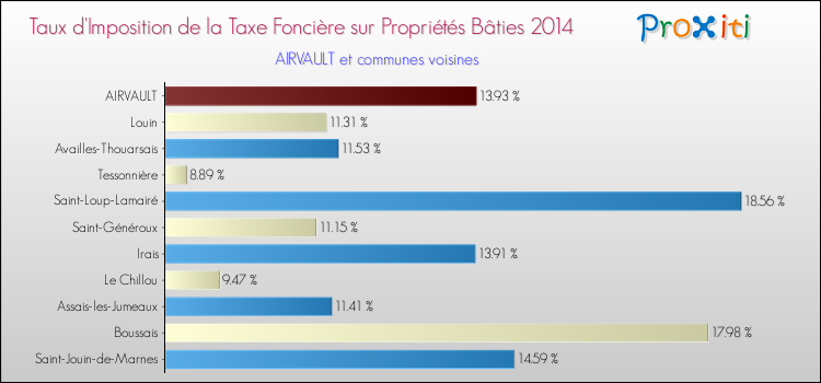 Taux d'imposition de la taxe foncière sur le bati 2014 pour AIRVAULT et les communes proches Comparaison des taux d'imposition de la taxe foncière sur le bati 2014 pour AIRVAULT et les communes voisines