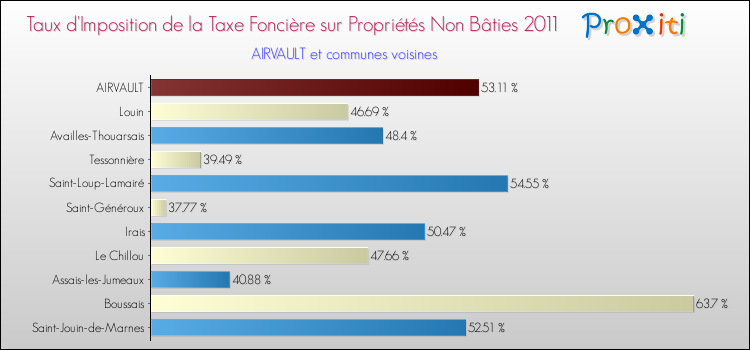Taux d'imposition de la taxe foncière sur les immeubles et terrains non batis 2011 pour AIRVAULT et les communes proches Comparaison des taux d'imposition de la taxe foncière sur les immeubles et terrains non batis 2011 pour AIRVAULT et les communes voisines