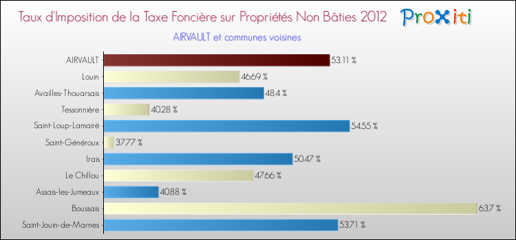 Taux d'imposition de la taxe foncière sur les immeubles et terrains non batis 2012 pour AIRVAULT et les communes proches Comparaison des taux d'imposition de la taxe foncière sur les immeubles et terrains non batis 2012 pour AIRVAULT et les communes voisines
