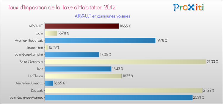 Taux d'imposition de la taxe d'habitation 2012 pour AIRVAULT et les communes proches Comparaison des taux d'imposition de la taxe d'habitation 2012 pour AIRVAULT et les communes voisines