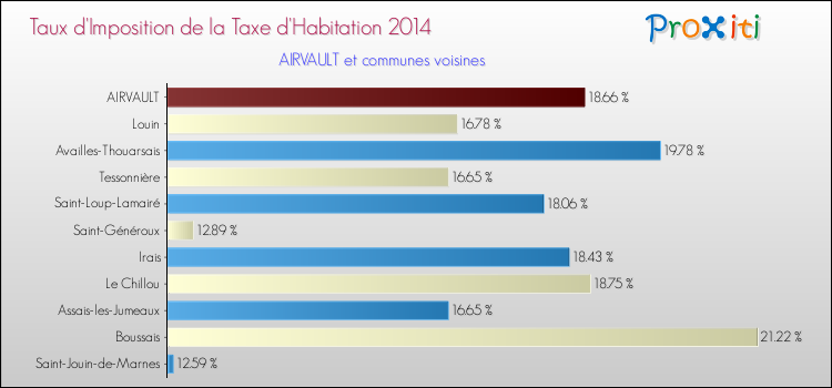 Taux d'imposition de la taxe d'habitation 2014 pour AIRVAULT et les communes proches Comparaison des taux d'imposition de la taxe d'habitation 2014 pour AIRVAULT et les communes voisines