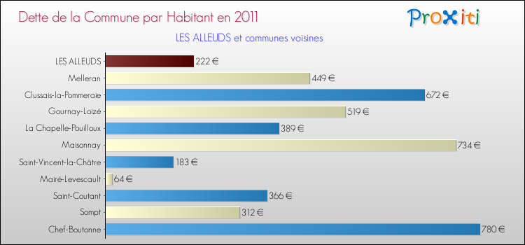 Dette par habitant de la commune en 2011 pour LES ALLEUDS et les communes proches Comparaison de la dette par habitant de la commune en 2011 pour LES ALLEUDS et les communes voisines