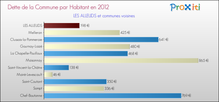 Dette par habitant de la commune en 2012 pour LES ALLEUDS et les communes proches Comparaison de la dette par habitant de la commune en 2012 pour LES ALLEUDS et les communes voisines