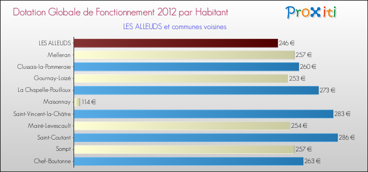 Montant des dotations globales de fonctionnement DGF par Habitant pour LES ALLEUDS et les communes proches Comparaison des des dotations globales de fonctionnement DGF par habitant pour LES ALLEUDS et les communes voisines