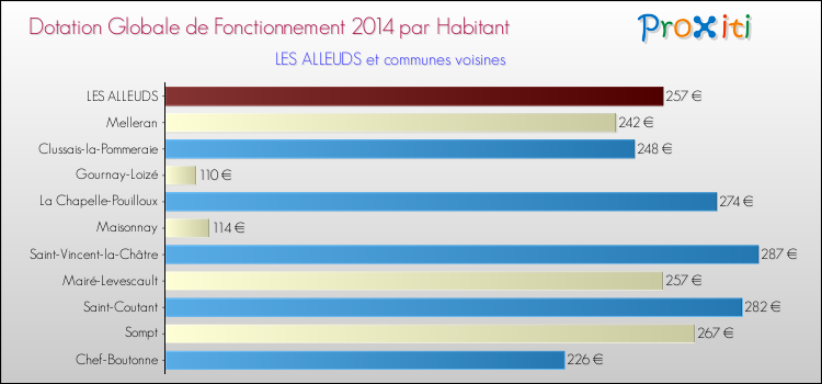 Montant des dotations globales de fonctionnement DGF par Habitant pour LES ALLEUDS et les communes proches en 2014. Comparaison des des dotations globales de fonctionnement DGF par habitant pour LES ALLEUDS et les communes voisines en 2014.