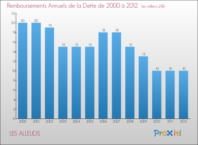 Evolution de l'annuité de la dette pour la commune de LES ALLEUDS de 2000 à 2012 Annuités de la dette pour LES ALLEUDS de 2000 à 2012