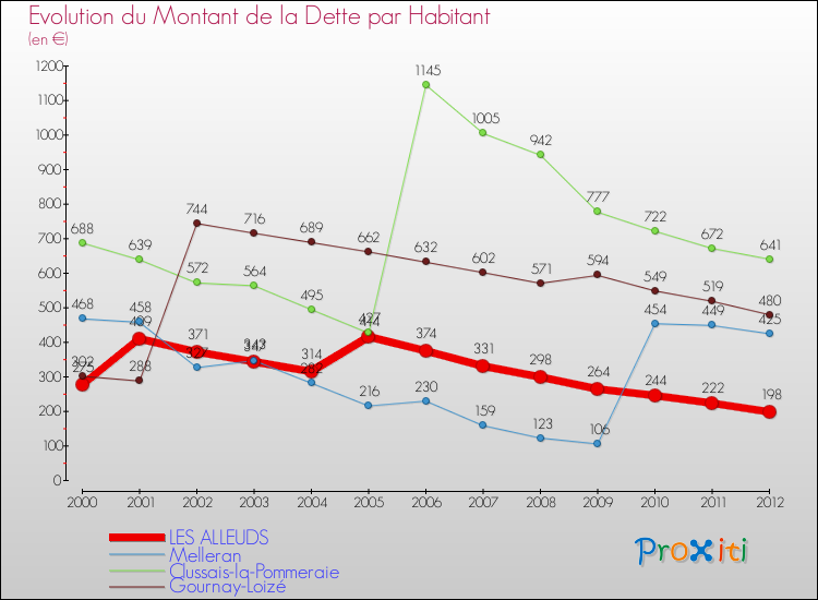 Evolution de la dette par habitant pour la commune de LES ALLEUDS et les communes proches de 2000 à 2012 Comparaison de la dette par habitant pour LES ALLEUDS et les communes voisines de 2000 à 2012