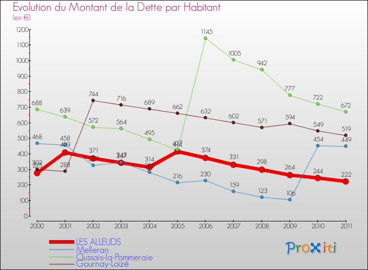 Evolution de la dette par habitant pour la commune de LES ALLEUDS et les communes proches Comparaison de la dette par habitant pour LES ALLEUDS et les communes voisines