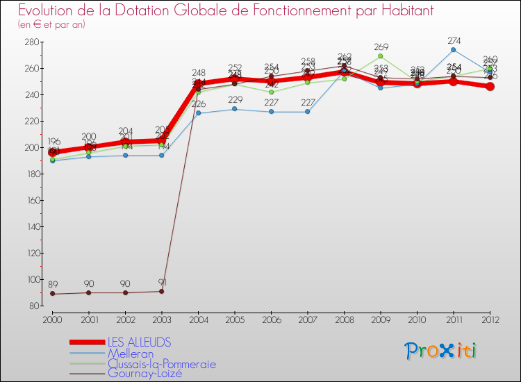 Evolution et montant de la dotation globale de fonctionnement par Habitant pour LES ALLEUDS et les communes proches Comparaison des dotations globales de fonctionnement par habitant pour LES ALLEUDS et les communes voisines