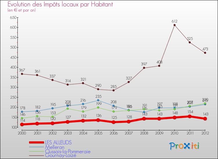 Evolution et montant des impôts locaux par Habitant pour LES ALLEUDS et les communes proches Comparaison des impôts locaux par habitant pour LES ALLEUDS et les communes voisines