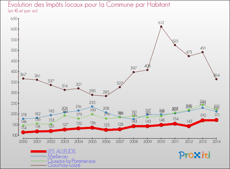 Evolution et montant des impôts locaux par Habitant pour LES ALLEUDS et les communes proches de 2000 à 2014 Comparaison des impôts locaux par habitant pour LES ALLEUDS et les communes voisines de 2000 à 2014