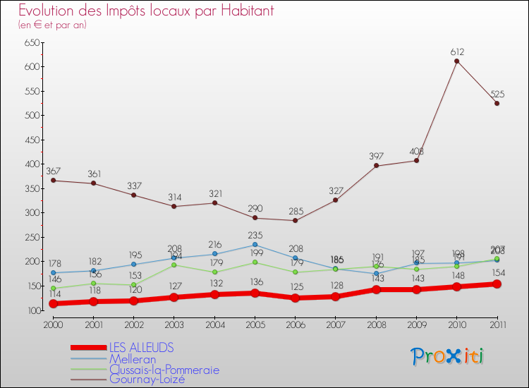 Evolution et montant des impôts locaux par Habitant pour LES ALLEUDS et les communes proches Comparaison des impôts locaux par habitant pour LES ALLEUDS et les communes voisines