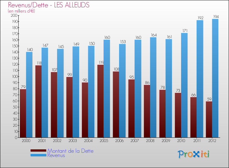Evolution comparée de la dette et des revenus pour la commune de LES ALLEUDS de 2000 à 2012 Comparaison de la dette et des revenus pour LES ALLEUDS de 2000 à 2012
