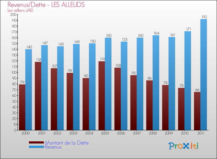 Evolution comparée de la dette et des revenus pour la commune de LES ALLEUDS de 2000 à 2011 Comparaison de la dette et des revenus pour LES ALLEUDS de 2000 à 2011