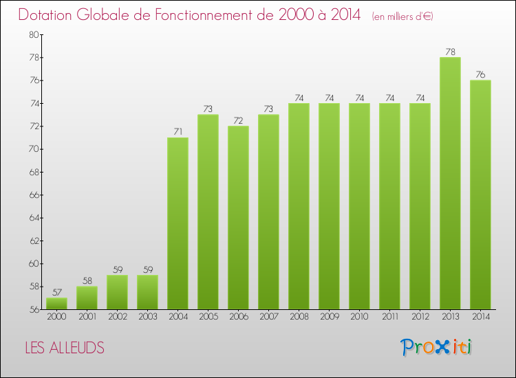 Evolution du montant de la Dotation Globale de Fonctionnement pour la commune de LES ALLEUDS de 2000 à 2014 Evolution du montant de la Dotation Globale de Fonctionnement pour LES ALLEUDS de 2000 à 2014