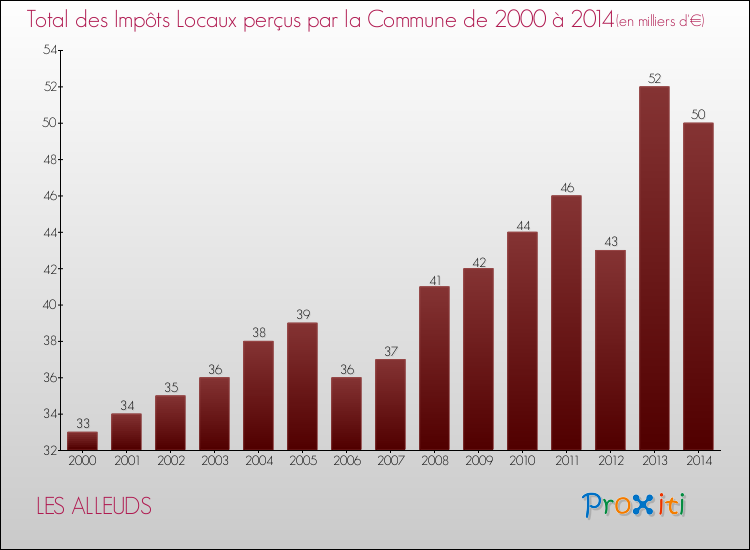 Evolution des Impôts Locaux pour la commune de LES ALLEUDS de 2000 à 2014 Evolution des Impôts Locaux pour LES ALLEUDS de 2000 à 2014