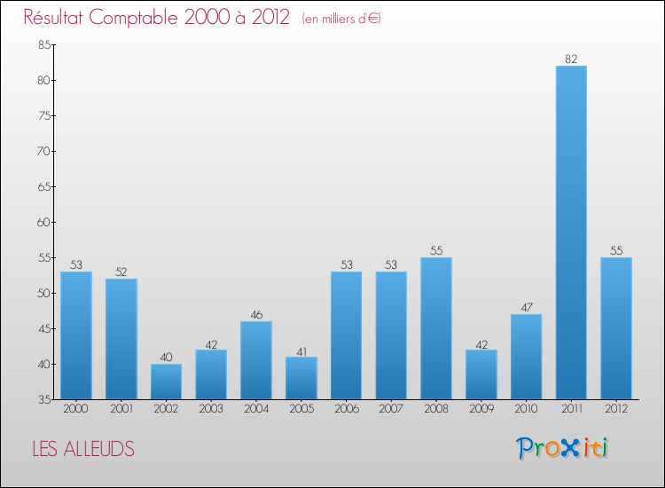 Evolution du résultat comptable pour la commune de LES ALLEUDS de 2000 à 2012 Evolution du résultat comptable pour LES ALLEUDS de 2000 à 2012