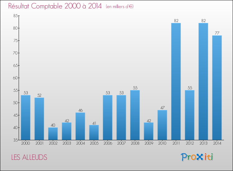 Evolution du résultat comptable pour la commune de LES ALLEUDS de 2000 à 2014 Evolution du résultat comptable pour LES ALLEUDS de 2000 à 2014
