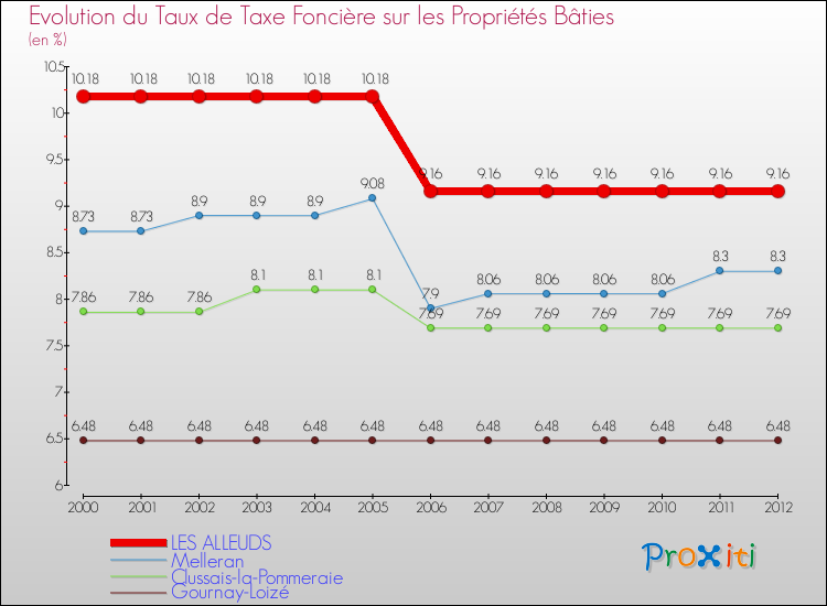 Evolution du taux de la taxe foncière sur le bati pour LES ALLEUDS et les communes proches de 2000 à 2012 Comparaison des taux de taxe foncière sur le bati pour LES ALLEUDS et les communes voisines de 2000 à 2012