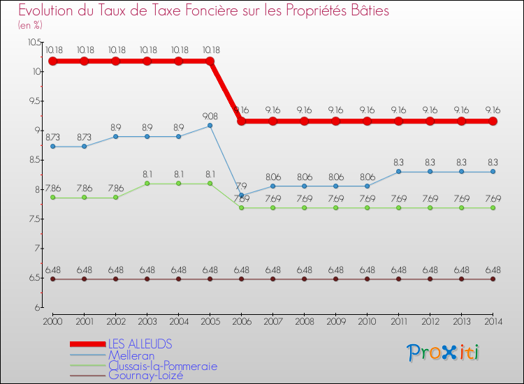 Evolution du taux de la taxe foncière sur le bati pour LES ALLEUDS et les communes proches de 2000 à 2014 Comparaison des taux de taxe foncière sur le bati pour LES ALLEUDS et les communes voisines de 2000 à 2014