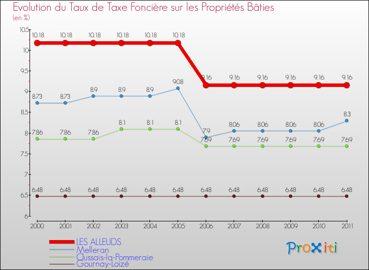 Evolution du taux de la taxe foncière sur le bati pour LES ALLEUDS et les communes proches Comparaison des taux de taxe foncière sur le bati pour LES ALLEUDS et les communes voisines