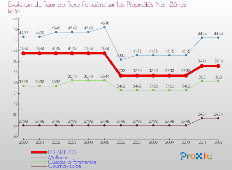 Evolution du taux de la taxe foncière sur les immeubles et terrains non batis pour LES ALLEUDS et les communes proches de 2000 à 2012 Comparaison des taux de la taxe foncière sur les immeubles et terrains non batis pour LES ALLEUDS et les communes voisines de 2000 à 2012