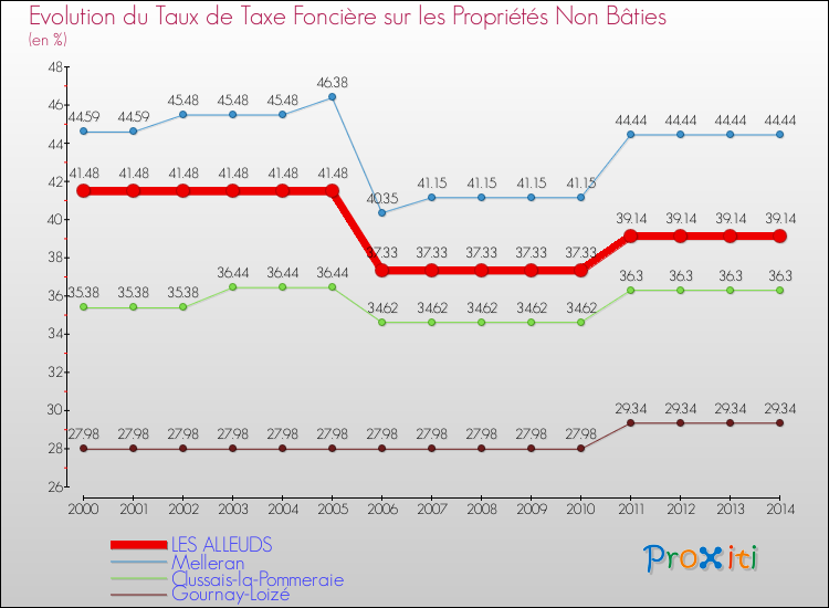 Evolution du taux de la taxe foncière sur les immeubles et terrains non batis pour LES ALLEUDS et les communes proches de 2000 à 2014 Comparaison des taux de la taxe foncière sur les immeubles et terrains non batis pour LES ALLEUDS et les communes voisines de 2000 à 2014