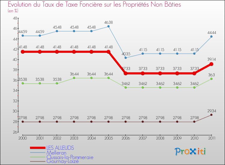 Evolution du taux de la taxe foncière sur les immeubles et terrains non batis pour LES ALLEUDS et les communes proches Comparaison des taux de la taxe foncière sur les immeubles et terrains non batis pour LES ALLEUDS et les communes voisines
