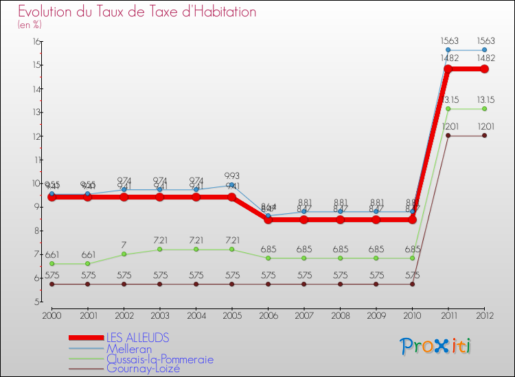Evolution du taux de la taxe d'habitation pour LES ALLEUDS et les communes proches Comparaison des taux de la taxe d'habitation pour LES ALLEUDS et les communes voisines