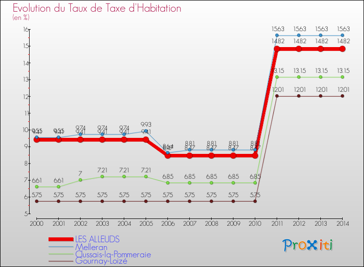 Evolution du taux de la taxe d'habitation pour LES ALLEUDS et les communes proches de 2000 à 2014 Comparaison des taux de la taxe d'habitation pour LES ALLEUDS et les communes voisines de 2000 à 2014