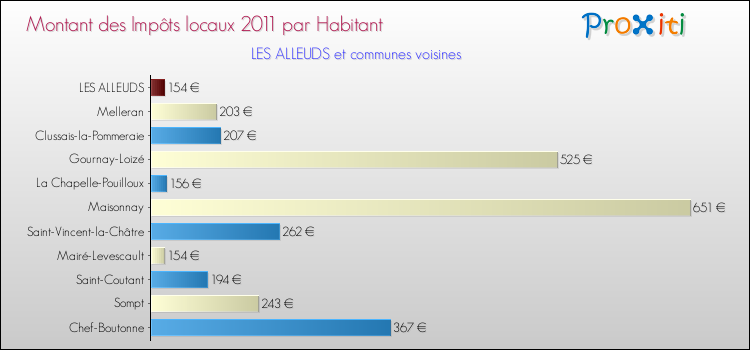 Montant des impôts locaux par Habitant pour LES ALLEUDS et les communes proches Comparaison des impôts locaux par habitant pour LES ALLEUDS et les communes voisines