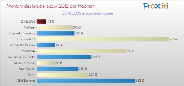 Montant des impôts locaux par Habitant pour LES ALLEUDS et les communes proches Comparaison des impôts locaux par habitant pour LES ALLEUDS et les communes voisines