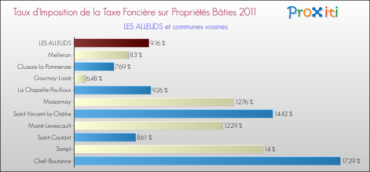 Taux d'imposition de la taxe foncière sur le bati 2011 pour LES ALLEUDS et les communes proches Comparaison des taux d'imposition de la taxe foncière sur le bati 2011 pour LES ALLEUDS et les communes voisines