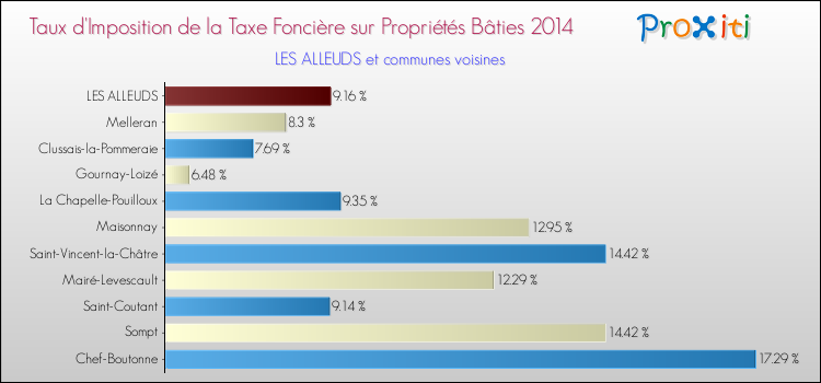 Taux d'imposition de la taxe foncière sur le bati 2014 pour LES ALLEUDS et les communes proches Comparaison des taux d'imposition de la taxe foncière sur le bati 2014 pour LES ALLEUDS et les communes voisines