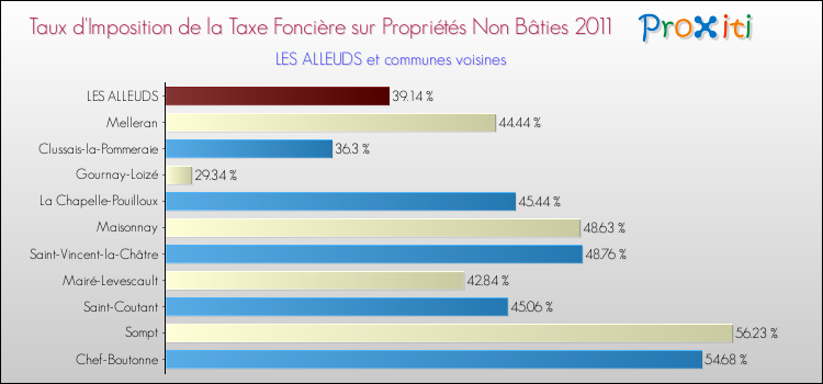 Taux d'imposition de la taxe foncière sur les immeubles et terrains non batis 2011 pour LES ALLEUDS et les communes proches Comparaison des taux d'imposition de la taxe foncière sur les immeubles et terrains non batis 2011 pour LES ALLEUDS et les communes voisines