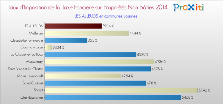 Taux d'imposition de la taxe foncière sur les immeubles et terrains non batis 2014 pour LES ALLEUDS et les communes proches Comparaison des taux d'imposition de la taxe foncière sur les immeubles et terrains non batis 2014 pour LES ALLEUDS et les communes voisines