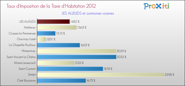 Taux d'imposition de la taxe d'habitation 2012 pour LES ALLEUDS et les communes proches Comparaison des taux d'imposition de la taxe d'habitation 2012 pour LES ALLEUDS et les communes voisines