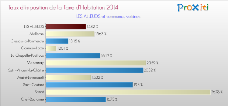 Taux d'imposition de la taxe d'habitation 2014 pour LES ALLEUDS et les communes proches Comparaison des taux d'imposition de la taxe d'habitation 2014 pour LES ALLEUDS et les communes voisines