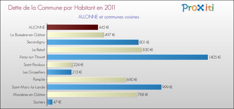 Dette par habitant de la commune en 2011 pour ALLONNE et les communes proches Comparaison de la dette par habitant de la commune en 2011 pour ALLONNE et les communes voisines