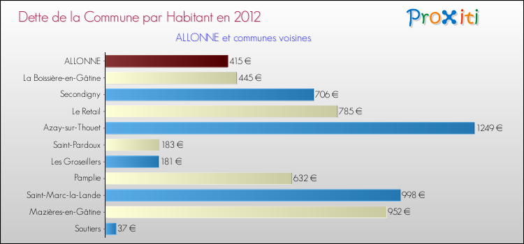 Dette par habitant de la commune en 2012 pour ALLONNE et les communes proches Comparaison de la dette par habitant de la commune en 2012 pour ALLONNE et les communes voisines