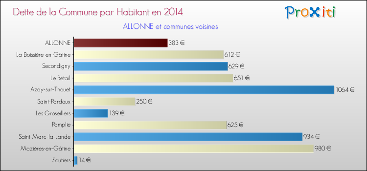 Dette par habitant de la commune en 2014 pour ALLONNE et les communes proches Comparaison de la dette par habitant de la commune en 2014 pour ALLONNE et les communes voisines