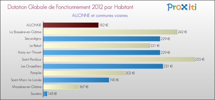 Montant des dotations globales de fonctionnement DGF par Habitant pour ALLONNE et les communes proches Comparaison des des dotations globales de fonctionnement DGF par habitant pour ALLONNE et les communes voisines