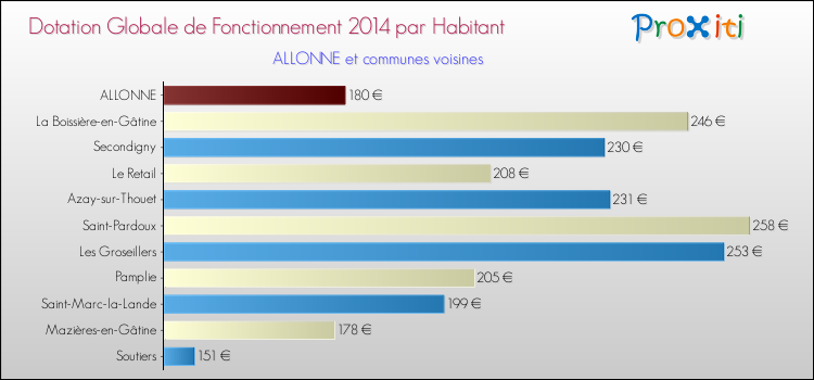 Montant des dotations globales de fonctionnement DGF par Habitant pour ALLONNE et les communes proches en 2014. Comparaison des des dotations globales de fonctionnement DGF par habitant pour ALLONNE et les communes voisines en 2014.