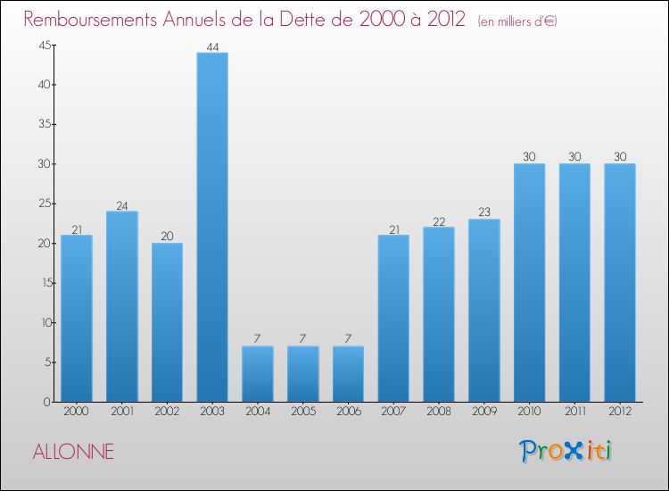 Evolution de l'annuité de la dette pour la commune de ALLONNE de 2000 à 2012 Annuités de la dette pour ALLONNE de 2000 à 2012