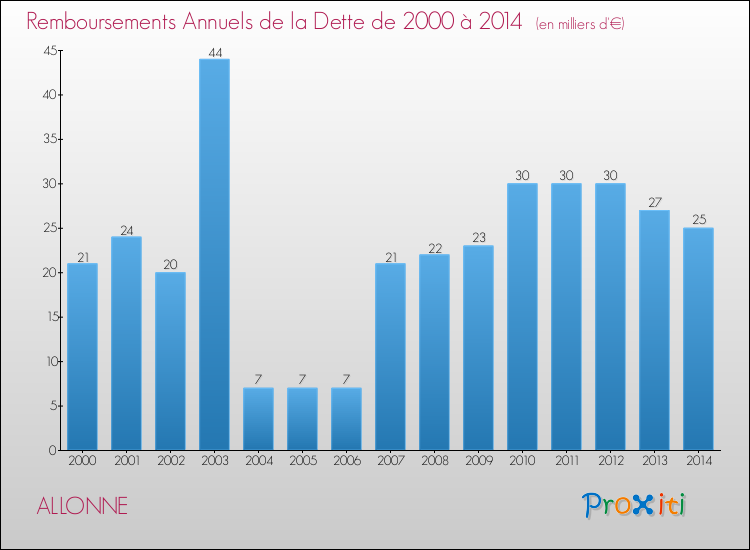 Evolution de l'annuité de la dette pour la commune de ALLONNE de 2000 à 2014 Annuités de la dette pour ALLONNE de 2000 à 2014