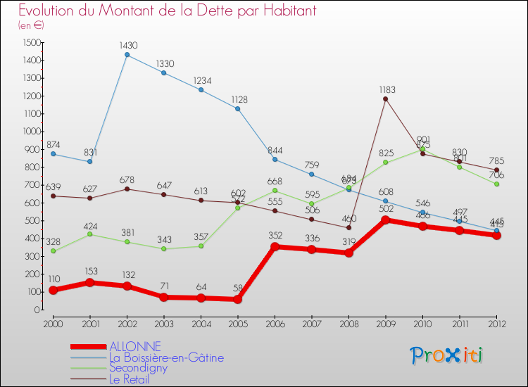 Evolution de la dette par habitant pour la commune de ALLONNE et les communes proches de 2000 à 2012 Comparaison de la dette par habitant pour ALLONNE et les communes voisines de 2000 à 2012