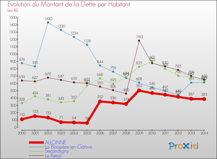 Evolution de la dette par habitant pour la commune de ALLONNE et les communes proches de 2000 à 2014 Comparaison de la dette par habitant pour ALLONNE et les communes voisines de 2000 à 2014